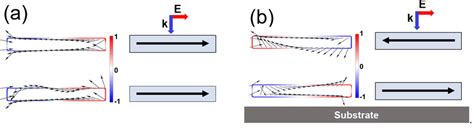 The model and calculations of the electric field vectors and charge... | Download Scientific Diagram