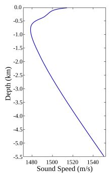 SOFAR channel - Wikiwand