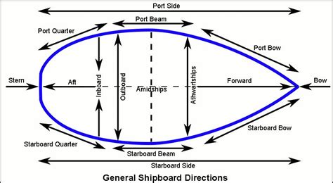 Learn the Basics of Sailing: Port, Starboard, Bow, and Stern