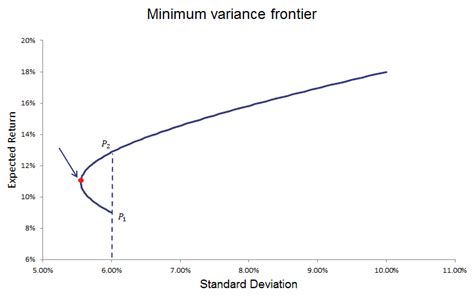 Minimális variancia Portfólió-a finanszírozás lebontása | Cercle Blog