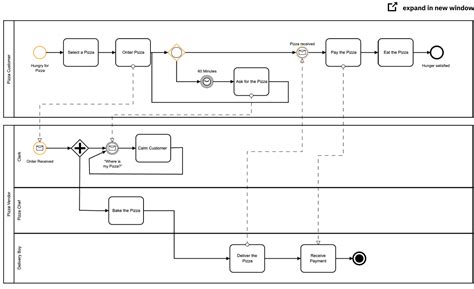 BPMN Tutorial: Learn Business Process Model and Notation | Camunda