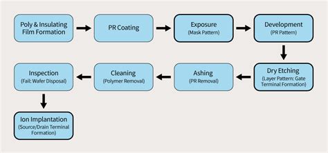 Etching, Process to Complete Semiconductor Patterning – 1 - SK hynix ...