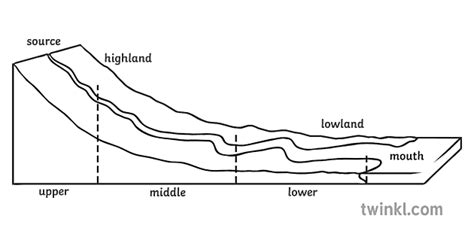 Long Profile off a River Geography Rivers Diagram Secondary Black and White