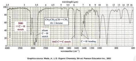 Ir Spectrum Table Functional Groups