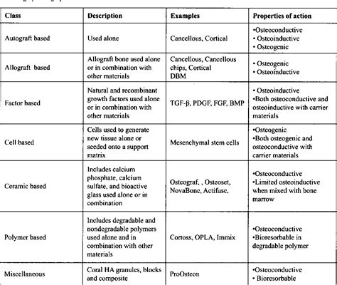 Table I from Bone Grafts and Bone Graft Substitutes in Prosthetic Hip ...