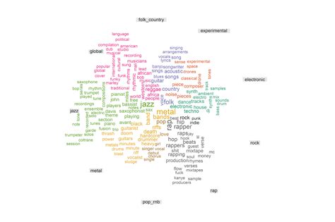 Differences in Word Use Across Music Genres in Pitchfork Album Reviews – R-Craft