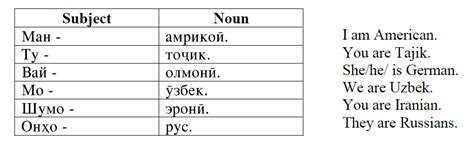 Tajik Grammar - Personal Pronouns