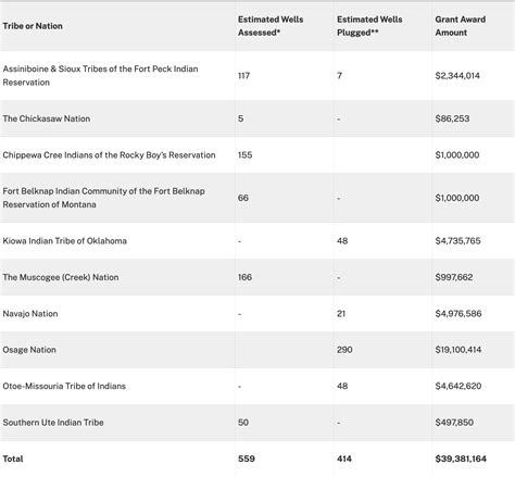 President’s "Investing in America" Agenda Provides Resources for Tribal Nations to Address ...