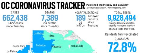 Coronavirus: Orange County reported 1,422 new cases since Tuesday ...