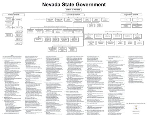 Nevada State Government Organizational Chart