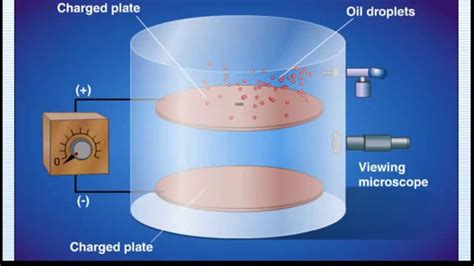 Millikan Oil Drop Experiment Animation - YouTube