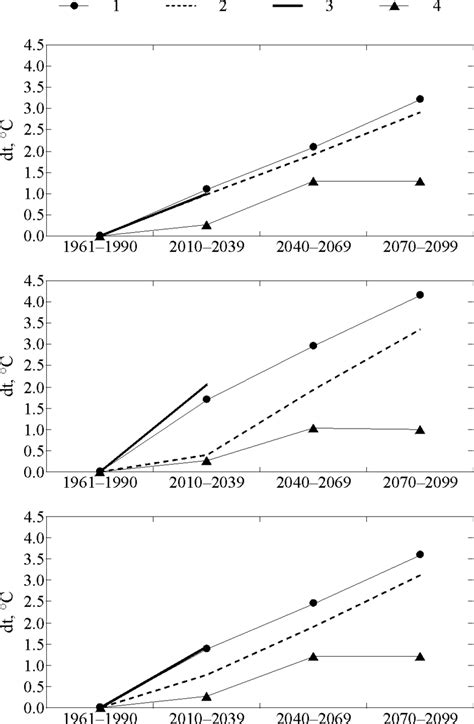 Scenarios of air temperature rise in Lithuania in the 21 st century ...