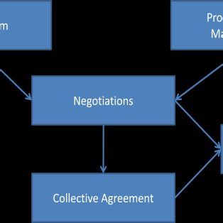 Collective Bargaining Process