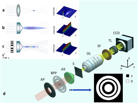 Tailoring Bessel Beams to Form High Aspect Ratio Vias in Silicon – Lasers Today