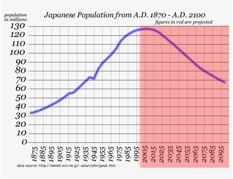 Japanese Population Chart 1870-2100 - Japanese Population Decline ...