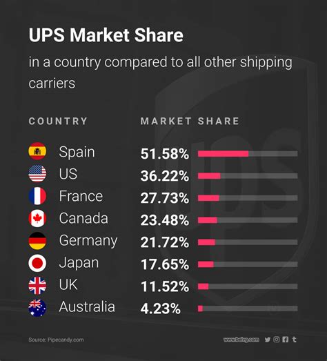 Different Shipping Methods & Carriers: Ecommerce | BelVG Blog