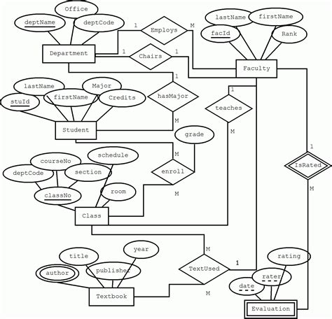 Entity Relationship Diagram Symbols And Meaning | ERModelExample.com