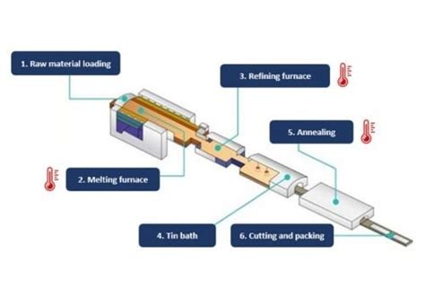 Glass Manufacturing Process - WeProFab