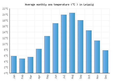 Leipzig Weather averages & monthly Temperatures | Germany | Weather-2-Visit