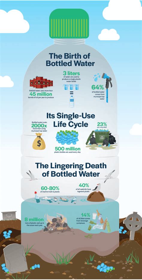 The Doomed Life Cycle of Plastic Bottled Water