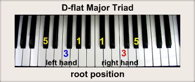 D-flat Piano Chords