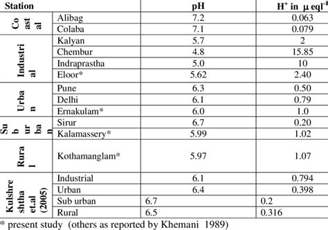 Average pH values and H + concentration of rain water samples ...