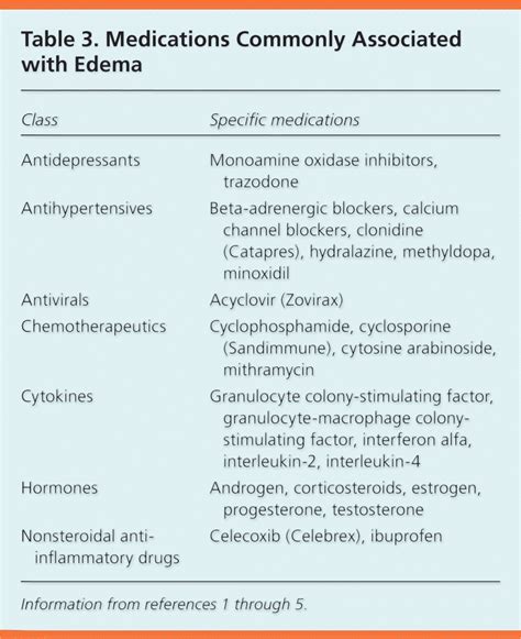 Edema: Diagnosis and Management | AAFP