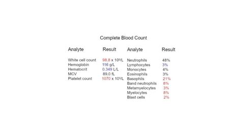 Leukocytosis: Types, Causes, Symptoms, Complications & Treatment