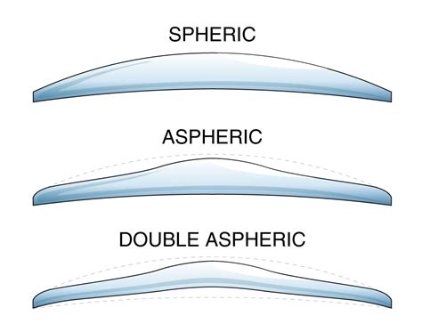 What Are Double Aspheric Lenses? Guide Before Prescription - Rebornvision