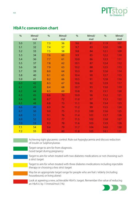 HbA1c chart - Pitstop Diabetes