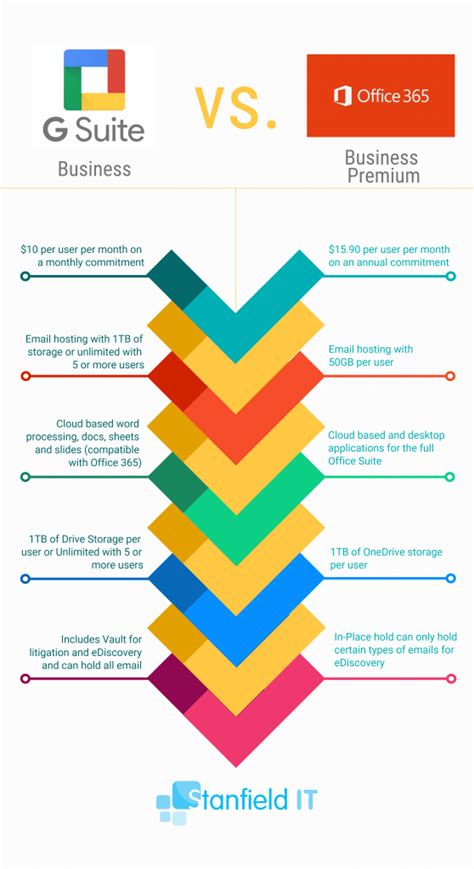 G Suite vs Office 365: Which One Should You Choose in? - Stanfield IT