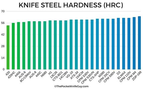 Knife Steel Hardness Chart