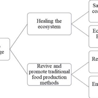 Climate change adaptation measures | Download Scientific Diagram