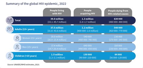 Global HIV Programme