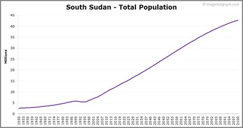 South Sudan Population | 2021 | The Global Graph