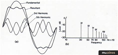 Harmonics (EMM Aug 81)