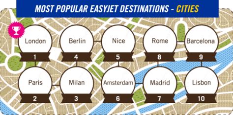 easyJet Most Popular Destinations - eDreams Travel Blog