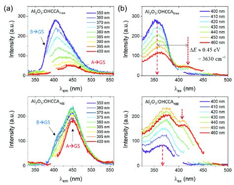 Steady-state (a) fluorescence emission spectra at selected excitation... | Download Scientific ...