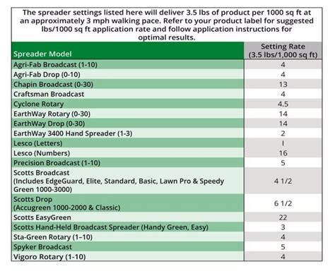 Lesco Starter Fertilizer Spreader Settings | earth-base