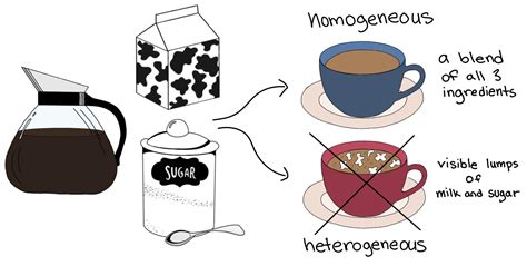 which mixture is heterogeneous (1 point) - Anjelica Harrett