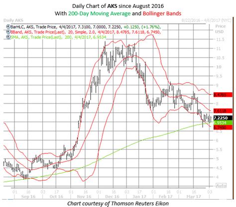 AK Steel Stock May Be Flashing 'Buy'