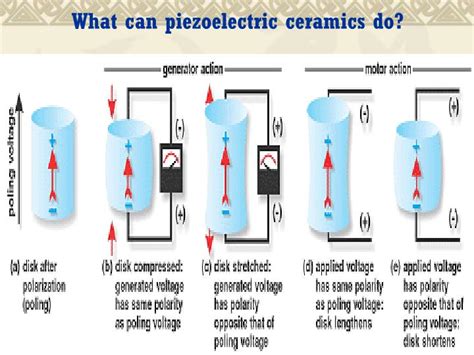 PPT - Title: Application of Piezoelectric Ceramics in Communication system PowerPoint ...