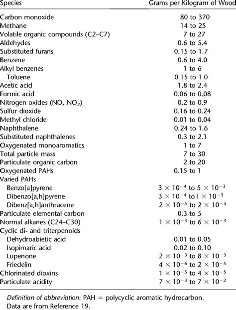 CHEMICAL COMPOSITION OF WOOD SMOKE | Download Table