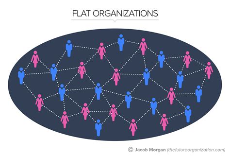 The 5 Types Of Organizational Structures: Part 3, Flat Organizations ...