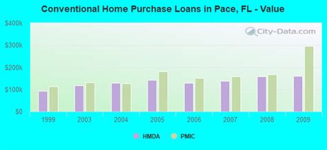 Pace, Florida (FL 32571) profile: population, maps, real estate ...