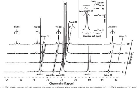 Figure 1 from L-arabinose Metabolism in Yeasts Resonance Spectroscopy to Elucidate C Nuclear ...