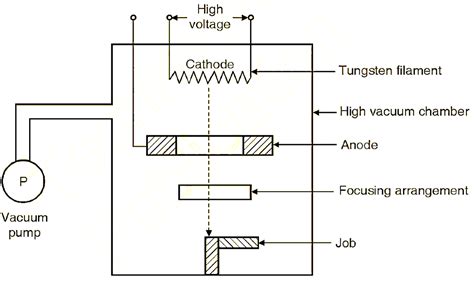 What is Electron Beam Welding? Process, Diagram, Advantages & Applications - ElectricalWorkbook