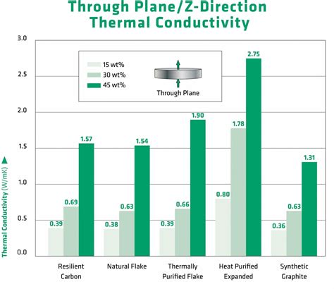 Polymer Thermal Conductivity | Graphitic Additive For Thermal Conductivity