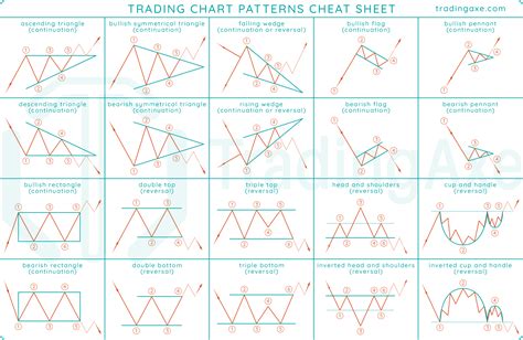 Trading Chart Patterns Cheat Sheet | TradingAxe