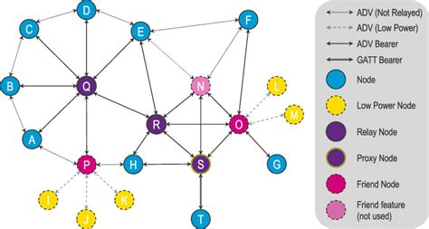 Sample BLE Mesh Profile multi-hop network topology: Nodes A to H are... | Download Scientific ...